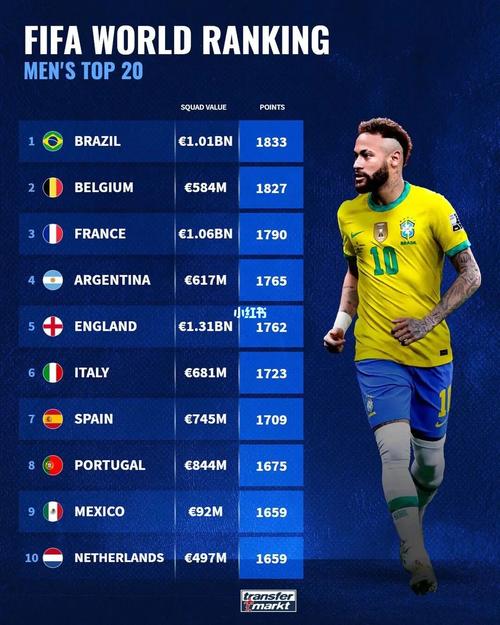 世界足球排名前十的国家