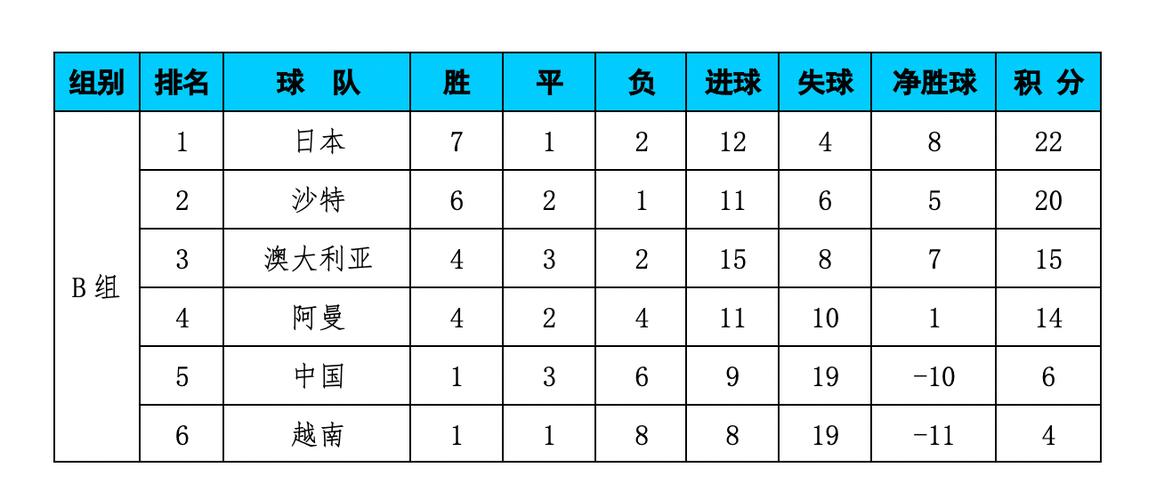 亚洲区十二强赛积分榜