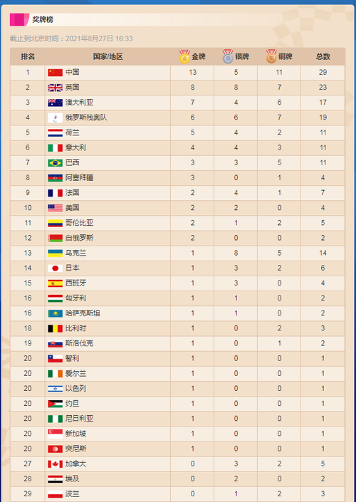 2021残奥会奖牌榜排行榜