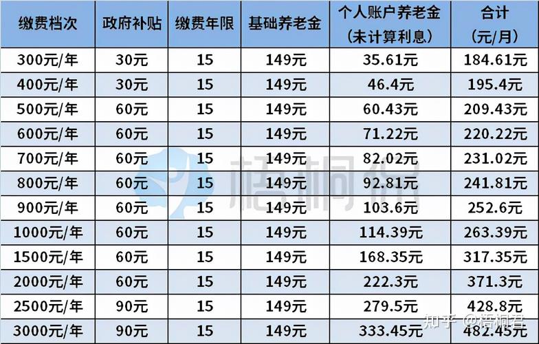 31省农民养老金一览表