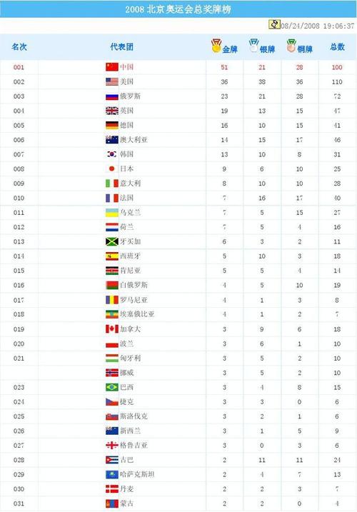 2008奥运会奖牌榜排名的相关图片